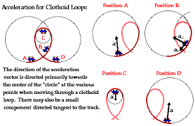 Image result for roller coaster loop