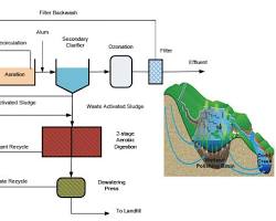 Image of Leachate treatment plant