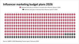 More than 80% of marketers to boost influencer spend in 2026 despite ROI concerns
