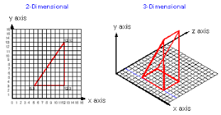 Image result for x y z axis