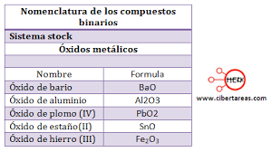 Resultado de imagen para oxido nomenclatura
