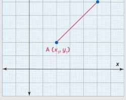 Image of grid with two points, A and B, marked. The Taxi Cab path between the points is highlighted, showing the horizontal and vertical movements.