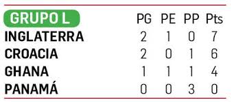 Resultados De Inglaterra En El Mundial 2026