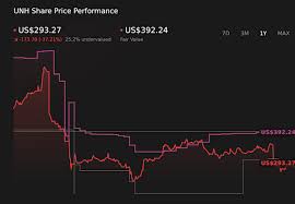 How The Investment Story For UnitedHealth Group (UNH) Is Shifting After Mixed Analyst Signals