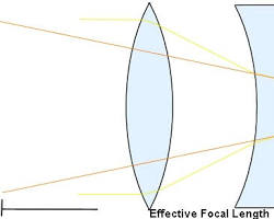 wideangle lens vs telephoto lens diagram