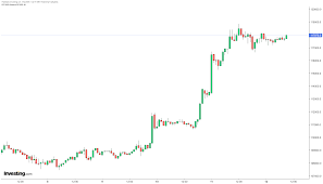Investing.com Türkiye - News update