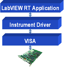 Résultat de recherche d'images pour "visa labview"