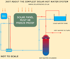 Homemade hot water systems