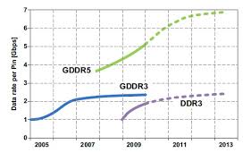 Image result for gddr5