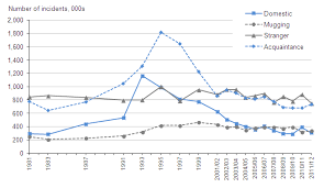 Image result for violent crime statistics over time