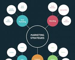 Image of concept map with the central node Marketing Strategy