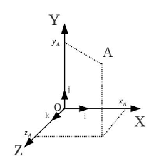 Image result for x y z axis