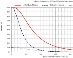 Image of Contoh grafik hasil analisis sensitivitas explosion and toxic dispersion modelling