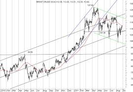 Image result for BRENT Crude