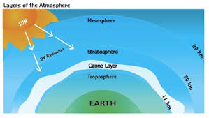 Image result for ozone layer depletion