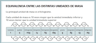 Resultado de imagen de medidas de masa