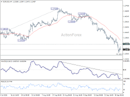 EUR/USD Weekly Outlook