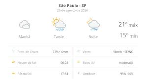 Previsão do tempo hoje para São Paulo (SP): céu nublado com possibilidade de garoa de manhã; à tarde o sol aparece, pancadas de chuva à tarde e à noite