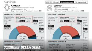 Trend Google: centro-destra