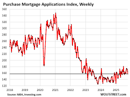 Falling Mortgage Rates Aren’t Boosting Home Buying — Here’s Why