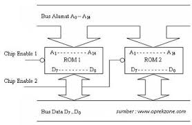Hasil gambar untuk Cara Kerja ROM