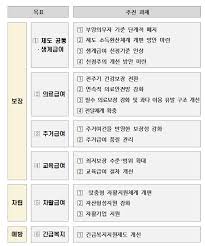 생계급여 중위소득 32→35% 단계적 확대 추진