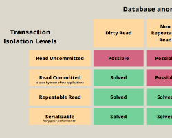 Isolation in database transactions的圖片