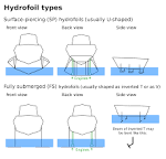 Dark Roasted Blend: The History of Hydrofoils