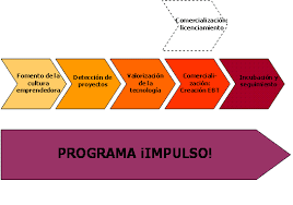 Resultado de imagen de puesta en marcha de un proyecto tecnologico en la empresa