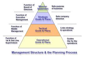 Image result for Vision, Mission, Objectives, Strategies and Tactics