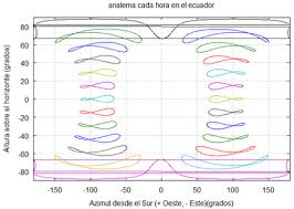 Resultado de imagen de analema