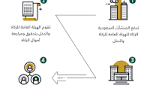 "العمل والتنمية الاجتماعية" و"الزكاة والدخل"