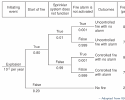 Image of Contoh diagram Event Tree Analysis (ETA) tingkat menengah untuk skenario ledakan