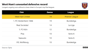 West Ham United v Sunderland: Key stats and talking points