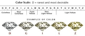 תוצאת תמונה עבור ‪Diamond Color Scale‬‏