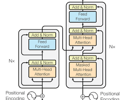 Image of Transformer architecture