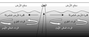 نتيجة بحث الصور عن تكون الجبل البركاني