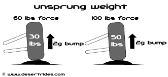 Image result for unsprung weight