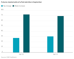 September Rate Hike Odds Jump to 87%