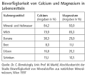 Lebensmittel mit magnesium und calcium