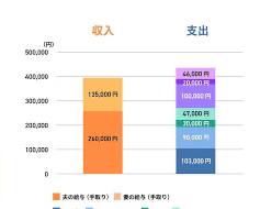 ケース2の損益分岐点グラフ：妻の年収と手取り収入の関係の画像