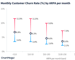 Customer churn rate chart