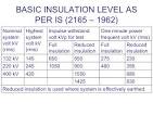 Insulation level