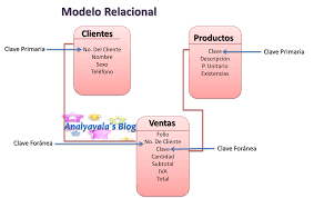 Resultado de imagen para base de datos relacional