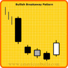 Resultado de imagem para BULLISH BREAKAWAY