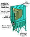 I filtri a maniche XM, conformi alla direttiva ATEX 949CE, hanno un