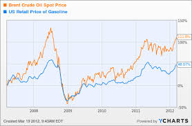 Image result for BRENT Crude