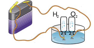 Resultado de imagen para electrolisis gif