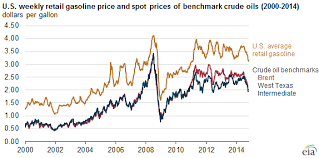 Image result for BRENT Crude