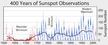 Image result for solar radiation global warming